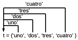 Concepto de embalaje de una tupla