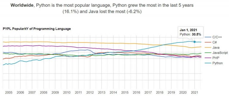 Popularity of Programming Languages Index 2021