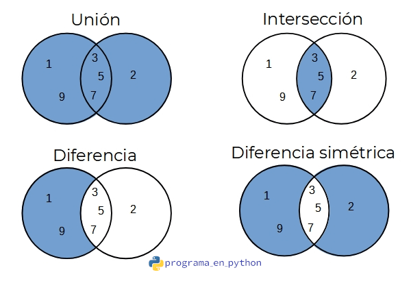 Operaciones entre sets